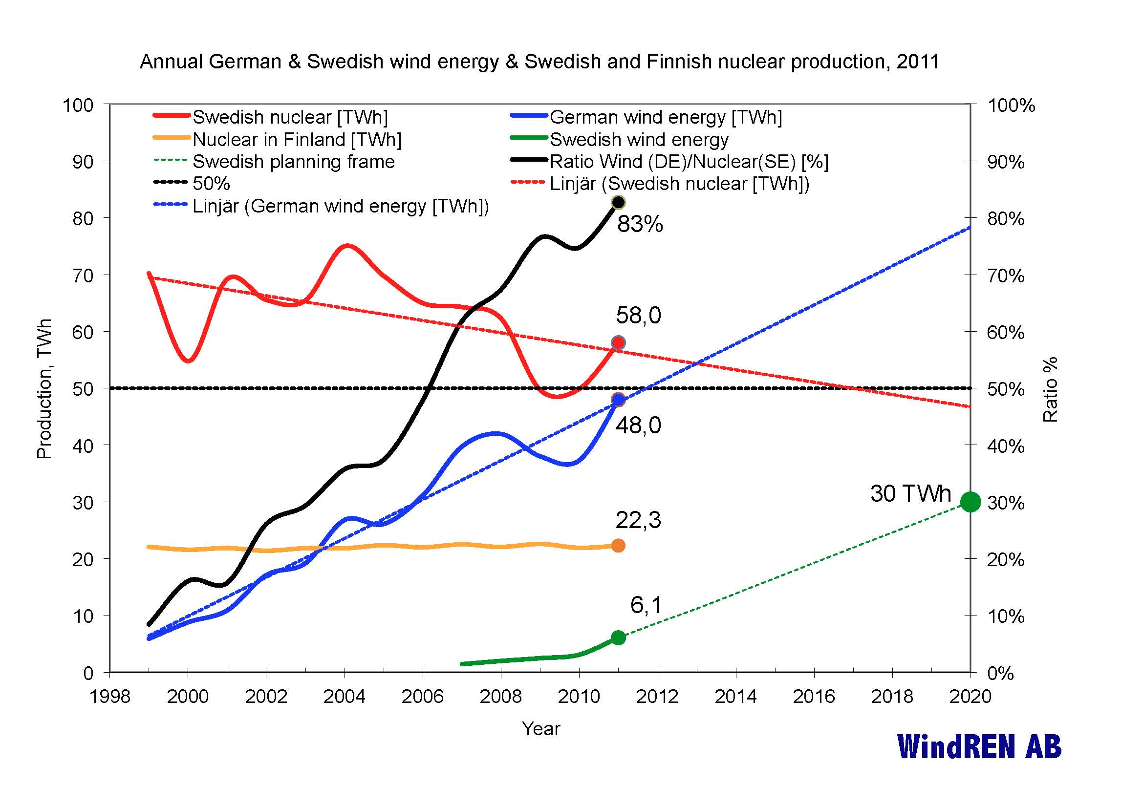 Wind in SE and DE, Nuclear in SE, DE and FI