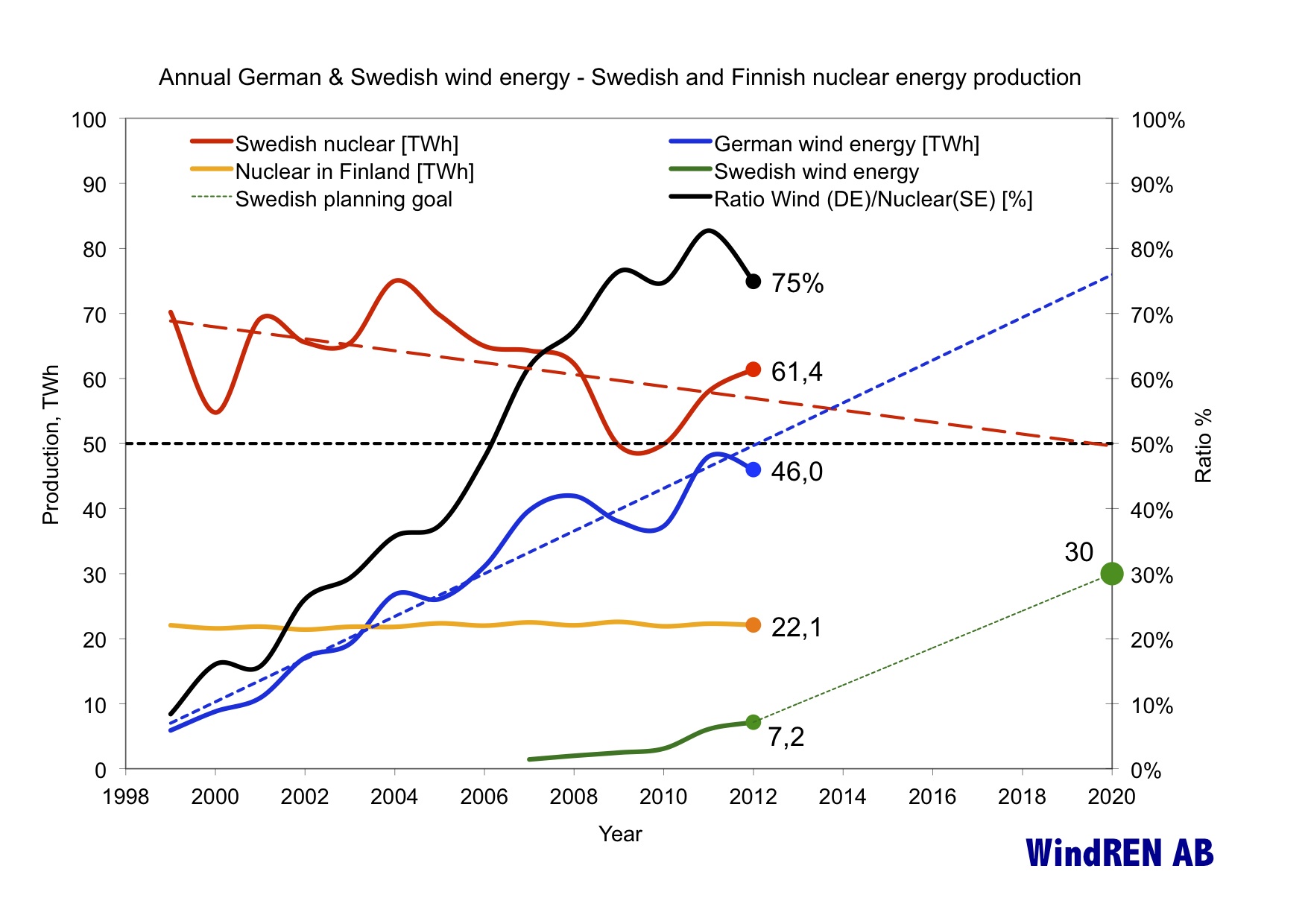 Wind in SE and DE, Nuclear in SE, DE and FI